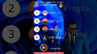 Bigg Boss Marathi Season 5 Voting Result 16 August 2024 biggbossmarathi shortsfeed shorts bbms5 [upl. by Aettam]