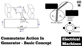 commutation in dc machine  commutation in dc generator  commutation  commutation in dc motor [upl. by Egarton]