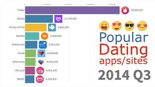 Most Popular DATING apps and sites 2000  2019 [upl. by Amapuna]