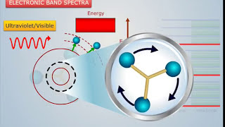 Types of Molecular Spectroscopy  Engineering Chemistry [upl. by Dera994]