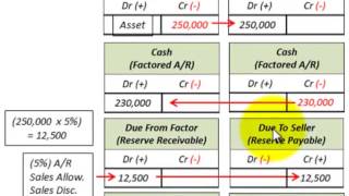 Accounts Receivable Factoring Vs Assignment Transferring Receivables For Cash [upl. by Tynan]