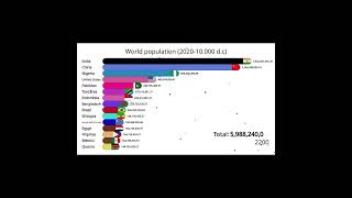 The Next 10000 Years Predicting World Population Growth [upl. by Aivitnahs639]