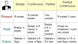 Объяснение всех времён в английском языке за 11 минут [upl. by Beryl645]