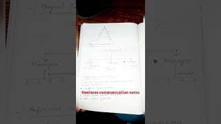 Business Communication Notes  BCom BBA MCom MBA shorts notes [upl. by Julide]