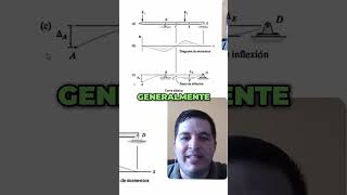 ¿Dónde Encontrar la Deflexión Máxima en Estructuras [upl. by Einahpet]