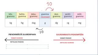 Massan mittayksiköiden muunnos pienemmästä suurempaan [upl. by Dnaltruoc]