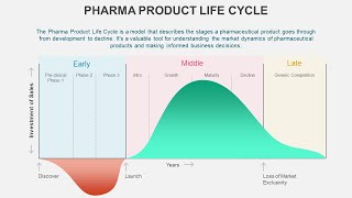 Pharma Product Life Cycle Animated PowerPoint Slides [upl. by Angelique]