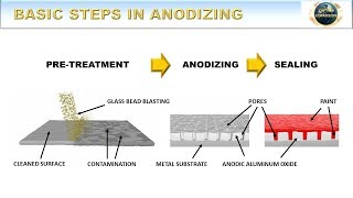 Basic Steps in Anodizing  How to Anodize Episode 4 [upl. by Lindsy]