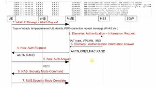 LTE Call Flow  Wireshark Pcap analysis of LTE UE Attach [upl. by Anaeerb813]