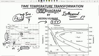 TTT diagram explanation [upl. by Jonah]