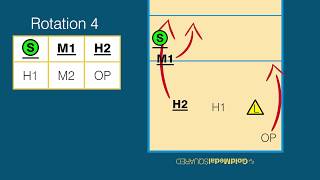 Volleyball Rotations amp Overlap Rules  Rotation 4 [upl. by Oab]