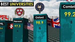 Best Universities in the World 2023 [upl. by Ennoid]