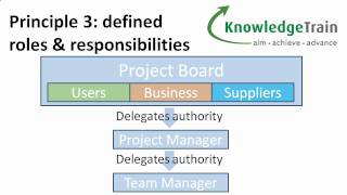 PRINCE2 Project Management Explained  Principles [upl. by Nathalia99]