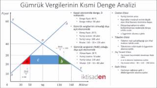 Gümrük VergilerininTarifelerinin Etkileri Kısmi Denge Analizi [upl. by Holcomb748]