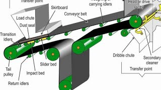 Belt conveyor  Tutorial  Types  Applications  Grades  Splicing  Joining  Steel cord  Safety [upl. by Teressa]