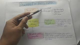 Porter five forces model in Hindi [upl. by Budge]