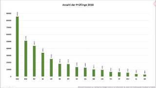 Abiturergebnisse von 2002 bis 2018 am Beispiel von Bayern Berlin Hessen NRW Niedersachsen und BW [upl. by Codee]