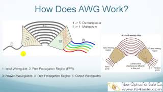 What is AWG Arrayed Waveguide Gratings YouTube [upl. by Eserehs]