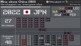 F1 Wins since the 2019 Chinese GP  Verstappen vs Everyone else [upl. by Ydnas]