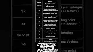 Format Specifier of Datatypes in CProgramming format specified cprogram [upl. by Nosilla]