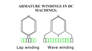 commutation in dc machine with method of improving commutation Commutation process in dc generator [upl. by Nacnud363]