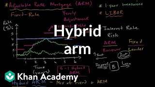 Hybrid ARM  Housing  Finance amp Capital Markets  Khan Academy [upl. by Marou]