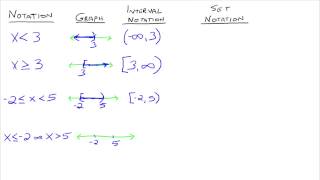 Interval and Set Notation [upl. by Amjan]