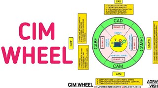 CIM WHEEL  explaine cim wheel for gtu exam  GTU CAM  CAD  CAMPC  CAM  CABF [upl. by Nnaeilsel]