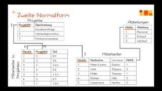 Datenbanken  Normalisierung  3 Normalform [upl. by Hortensia480]