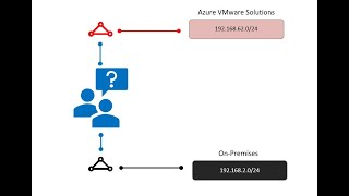 Azure ExpressRoute transit options [upl. by Yetak]