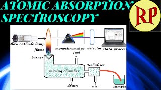 Atomic Absorption SpectroscopyAtomic Absorption SpectrometryAAS [upl. by Aroled]