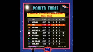 ICC WORLD TEST CHAMPIONSHIP LATEST POINT TABLE shorts cricket motivation ipl ipl2023 BGT icc [upl. by Ymia]