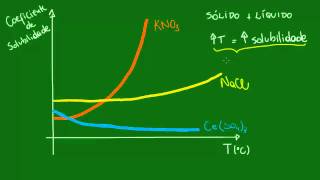 Curvas de solubilidade [upl. by Ormond486]