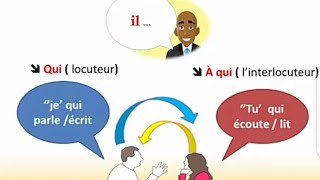 lénonciation Types et indices de repérage [upl. by Anenahs756]