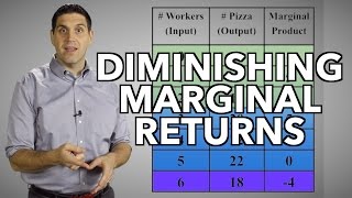 Diminishing Returns and the Production Function Micro Topic 31 [upl. by Nwahser]