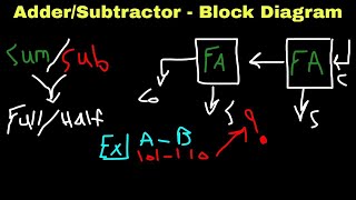 Digital Electronics 1 Full and Half AdderSubtractor  Logic Circuit  Block Diagram   Kurdish [upl. by Ametaf38]