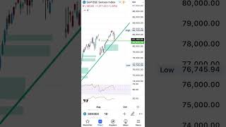 Sensex forecast for the next week Levels technical analysis [upl. by Kcerred]