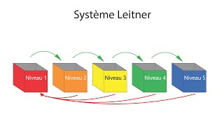 Système LEITNER [upl. by Schiro]