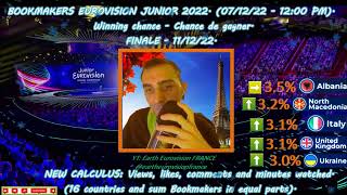 071222 BOOKMAKERS EUROVISION JUNIOR 2022 The favorite is [upl. by Froehlich247]