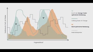 Dynamische Strompreise mit Battteriespeicher einfach erklärt [upl. by Belding]