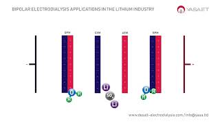 Bipolar Electrodialysis in the Lithium Industry  Overview and Applications  DESALT by YASA ET [upl. by Mose]