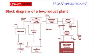 Coal and Coal carbonization Basics Part 1 [upl. by Daren]