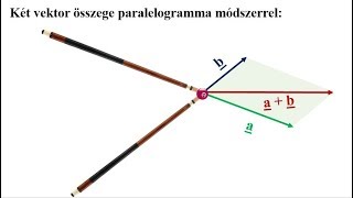 1 A VEKTOROK ÖSSZEGE KÜLÖNBSÉGE ÉS SZÁMSZOROSA [upl. by Lapham]