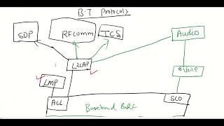 Bluetooth protocols in Hindi [upl. by Nile820]