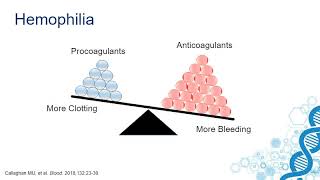 A History of Hemophilia Treatment Non replacement Therapy to Gene Therapy [upl. by Nilok593]