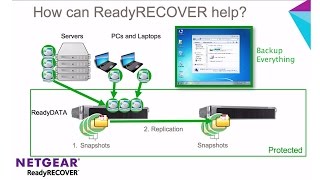 NETGEAR ReadyRECOVER Disaster Recovery Simple Backup Solution Overview [upl. by Beera]