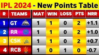 IPL Points Table  After Rr Vs Lsg amp Gt Vs Mi Match Ending  Points Table IPL 2024 [upl. by Enirehtac]