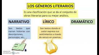 GÉNEROS LITERARIOS narrativo lírico y dramático en un esquema [upl. by Rois851]