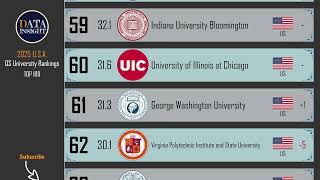 QS World University Rankings USA 2025 Top 100 universities [upl. by Stiles]