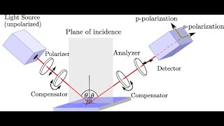 Measurement of Coating using Ellipsometer [upl. by Aharon]